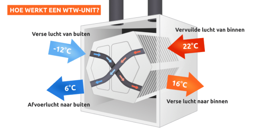 WTW ventilatie